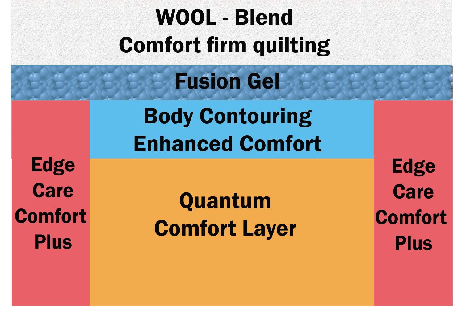 Quantum Comfort